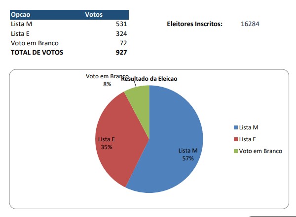 Resultados das Eleições para os Órgãos Sociais da AAUAb 2026–28